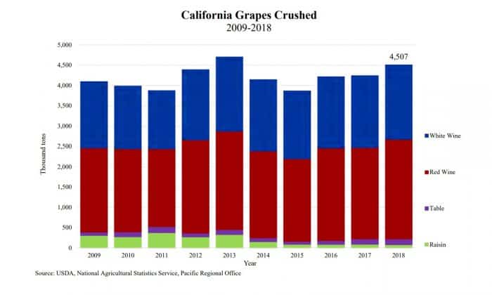 California Grapes Crushed 2009-2018