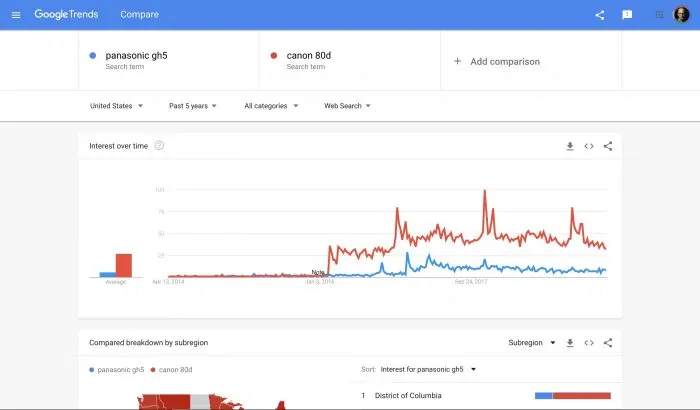 Canon EOS 80D vs Panasonic GH5 Google Trends timeline