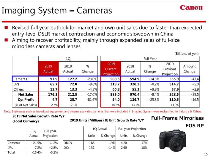 Canon Q1 Imaging System camera sales report