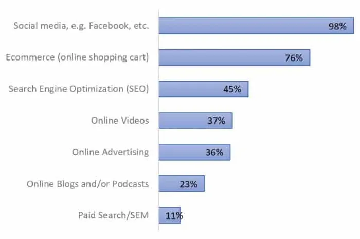 Major Digital Marketing Practices Used by U.S. Wine Industry