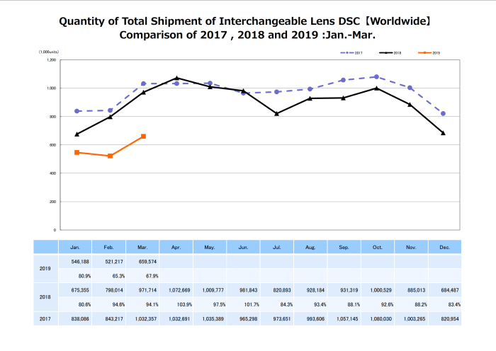 Report Camera Sales Q1 2019 ILC worldwide shipments