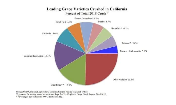 Leading Grape Varieties Crushed in California Percent of Total 2018 Crush