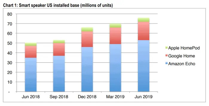  Smart speaker US installed base (millions of units)