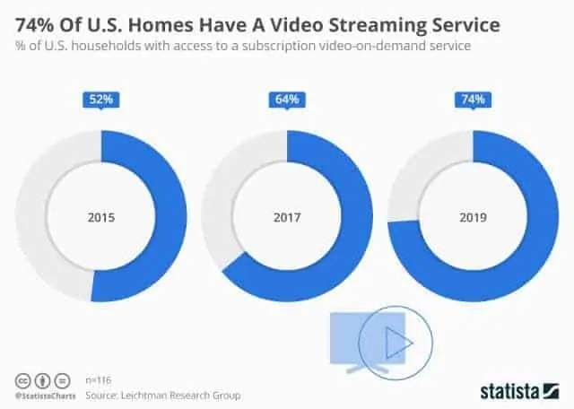 Trendspotting: U.S. video streaming service market report