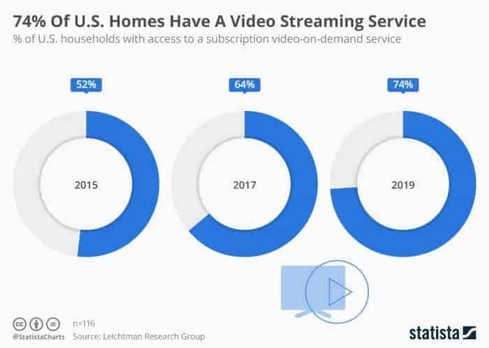Trendspotting: U.S. video streaming service market report