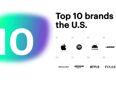 Trendspotting: Apple #1 top 10 U.S. brand, with #2 coming in as a surprise (Report) Top 10 brands in the U.S. - Prophet Brand Relevance Index