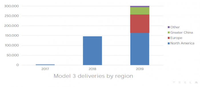 Tesla Model 3 sales by region shows Europe and Greater China growing