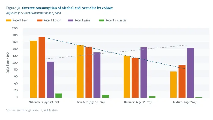 Current consumption of alcohol and cannabis by cohort