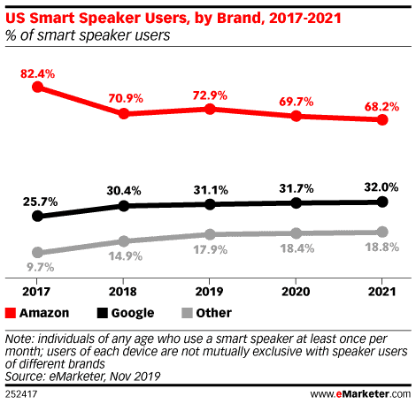 Amazon Maintains Lead in US Smart Speaker Market