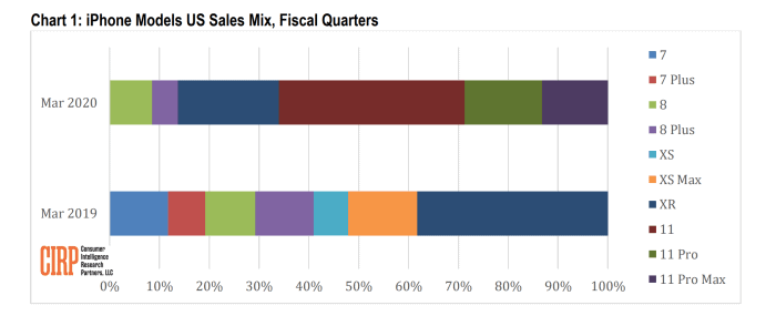 iPhone Models US Sales Mix, Fiscal Quarters