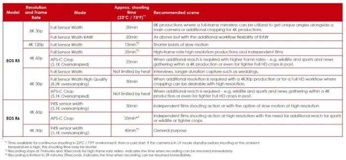 Canon EOS R5 recording times media alert official overheating issue