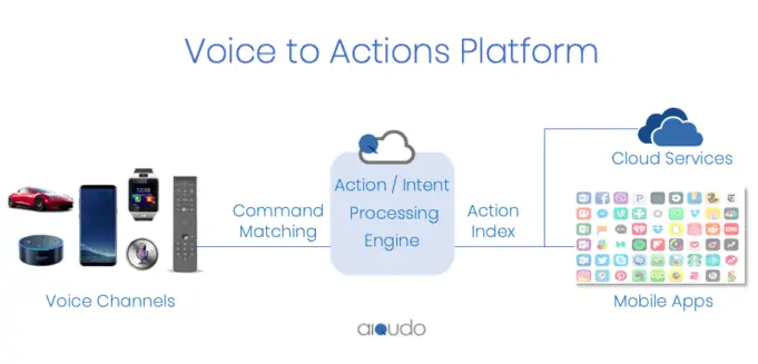 Aiqudo Voice to Actions Platform - Peloton integration
