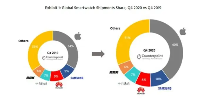 Global Smartwatch Shipments Share, Q4 2020 vs Q4 2019