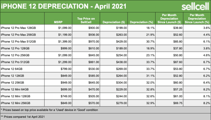 Apple iPhone 12 Depreciation Report