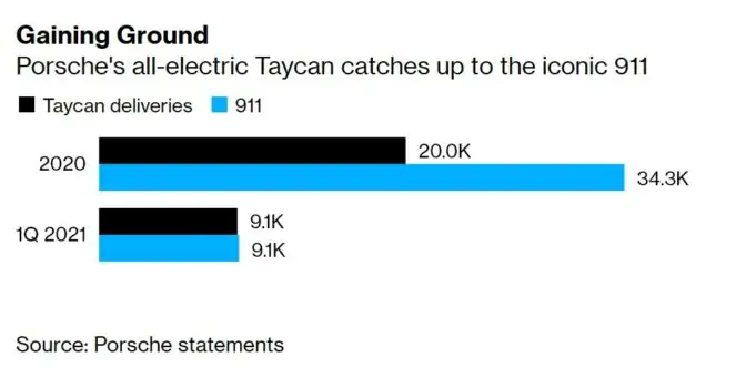 Porsche Taycan sales have caught the 911 sports car in only one year of sales