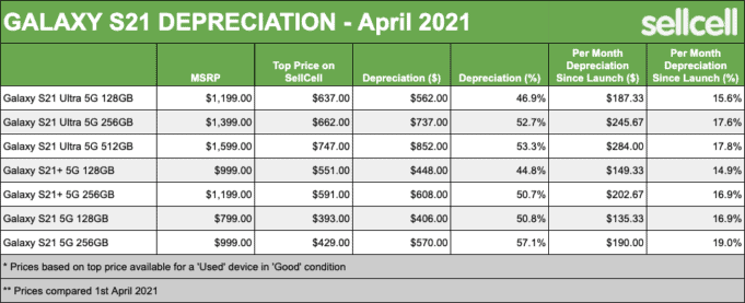 Samsung Galaxy S21 Depreciation vs Apple iPhone