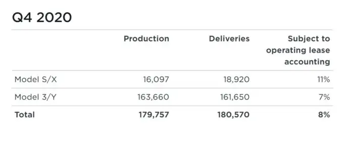 Tesla Q4 2020 Vehicle Production & Deliveries