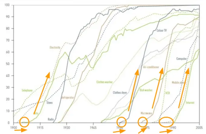 Tracking 20th Century Technology and Innovation Adoption