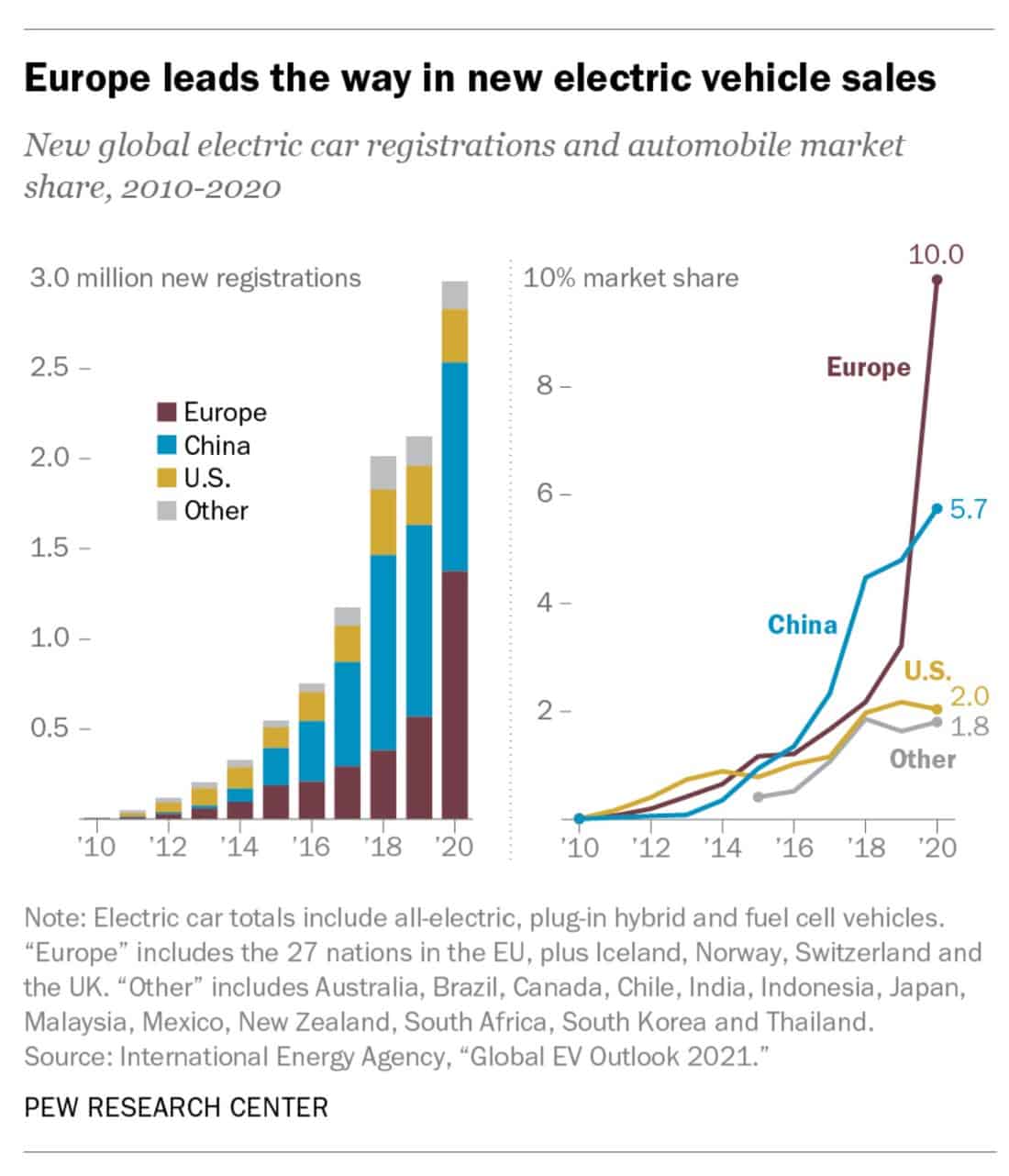 Trendspotting: Europe leads the way in new electric vehicle sales