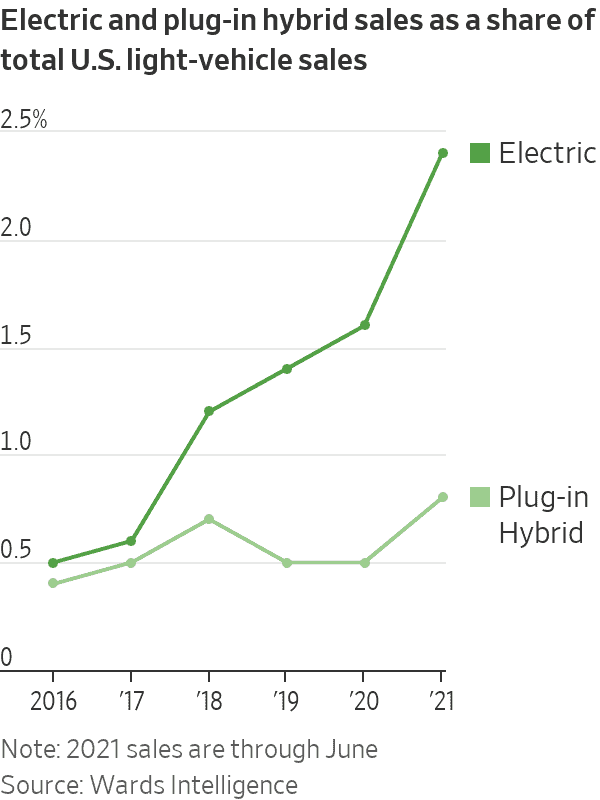 Electric and plug-in hybrid sales as a share of total U.S. light-vehicle sales