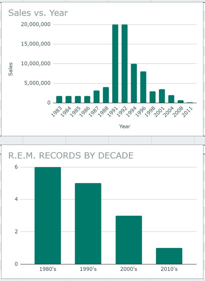 REM Record Sales by Year and Decade