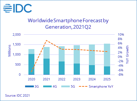 Worldwide Smartphone Forecast by Generation