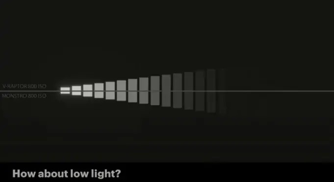 RED V-Raptor vs Monstro ISO low light performance chart