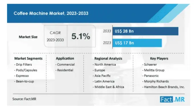 Fact.MR - Coffee Market Research Report 2023-2033