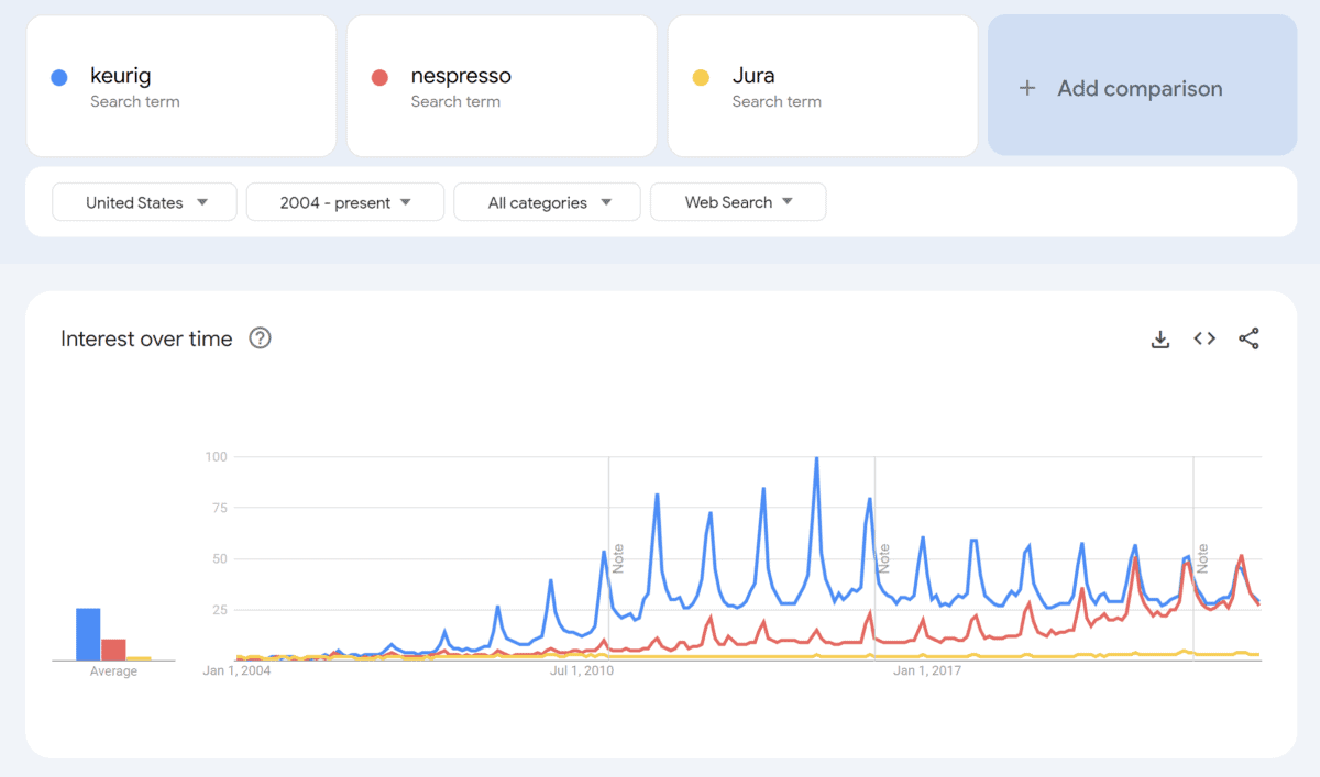 Jura vs Keurig vs Nespresso Google Trends searches comparison (Interest over time)