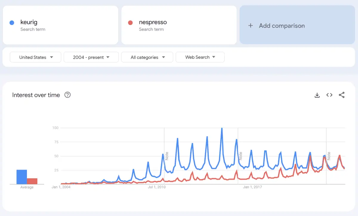 Google Trends: Keurig vs Nespresso Google searches 2004-present