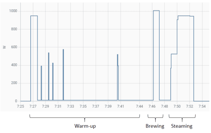 Ascaso Steel UNO energy consumption graph chart kWh