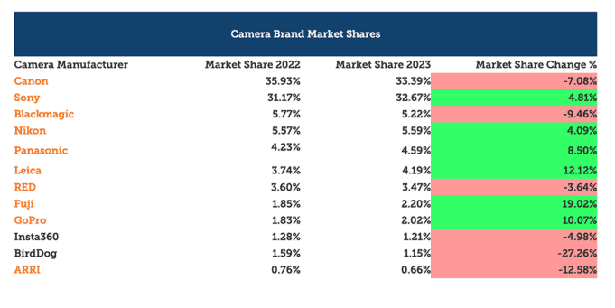 Lensrentals Camera Brand Market Shares Canon Sony report