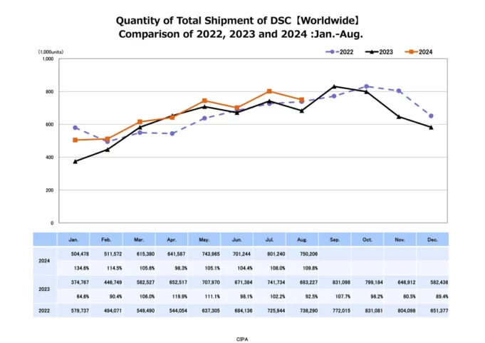 CIPA DSC camera shipments charge 2022-2024