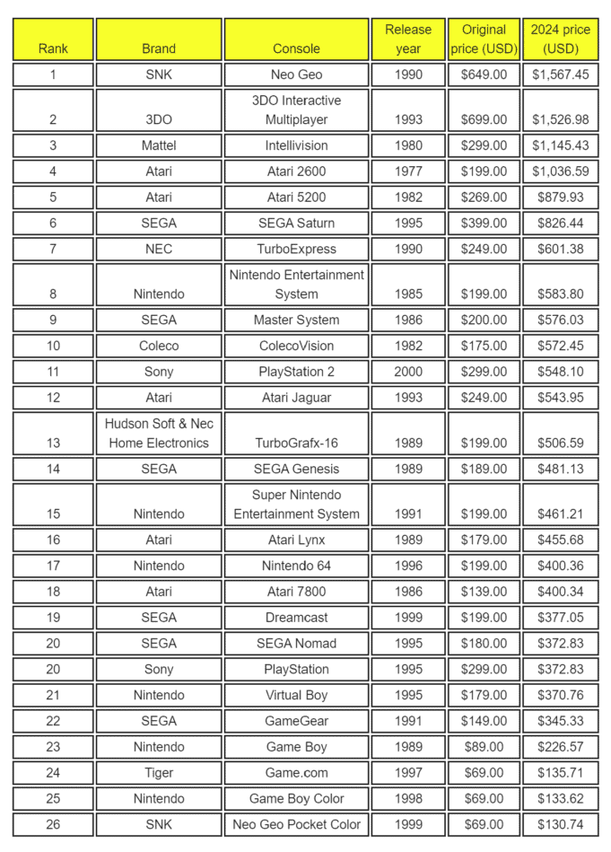How much would vintage video game consoles sell for in 2024?