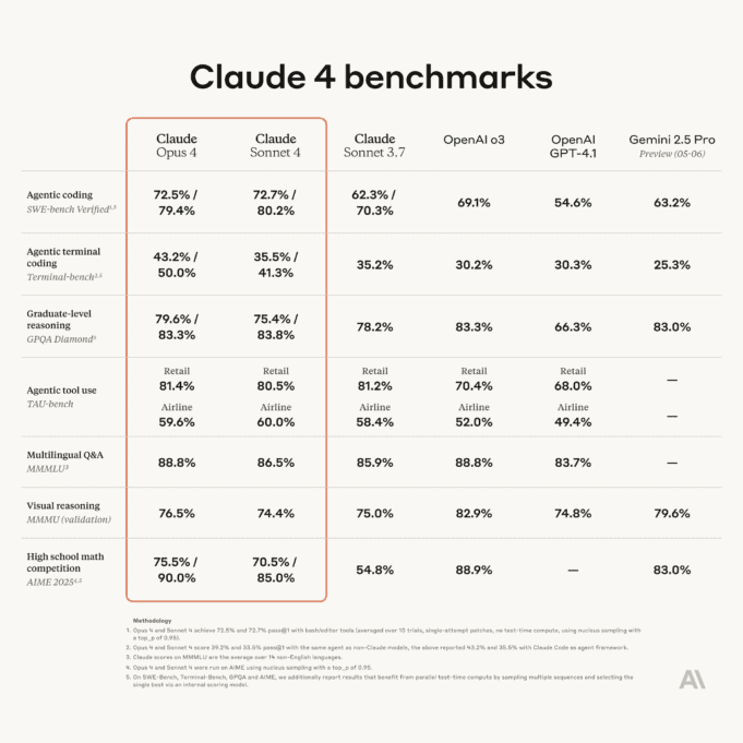 Claude 4 benchmarks - Table with comparison to OpenAI o3, OpenAI GPT-4.1 and Gemini 2.5 Pro