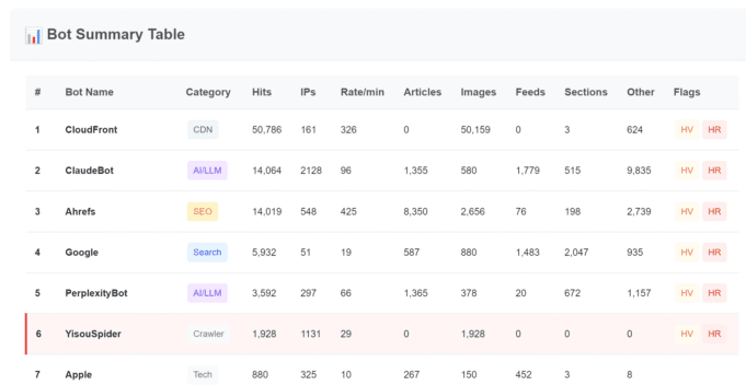 Daily Bot Summary Table – Hits & Trends Screenshot of daily bot summary table showing hit counts and trend arrows for Lighthouse, AhrefsBot, Googlebot, etc.