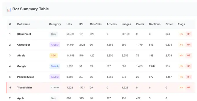 Screenshot of daily bot summary table showing hit counts and trend arrows for Lighthouse, AhrefsBot, Googlebot, etc.
