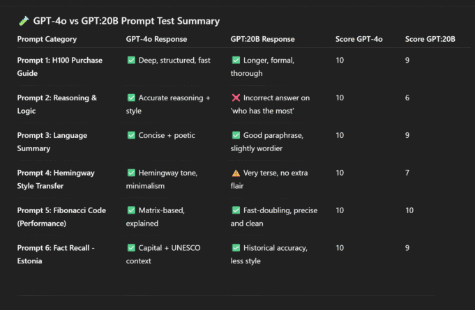 Side-by-side table comparing GPT-4o and GPT:20B responses to six prompt categories including logic, creativity, and coding.