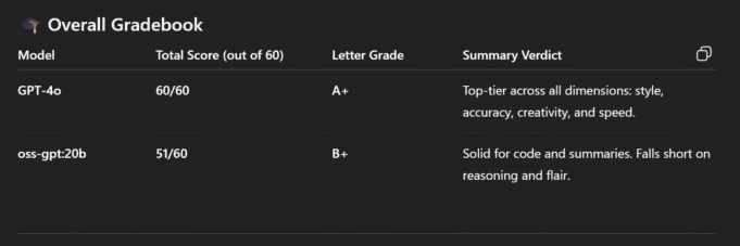 Final gradebook showing total scores and letter grades for GPT-4o and GPT:20B.