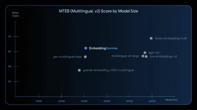 Chart comparing EmbeddingGemma’s performance against other multilingual embedding models on the MTEB v2 benchmark.
