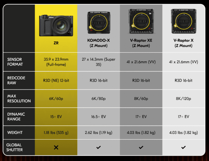 Nikon ZR compared against RED KOMODO-X and V-Raptor line-up – highlighting sensor size, REDCODE support, resolution, dynamic range, and global shutter differences.
