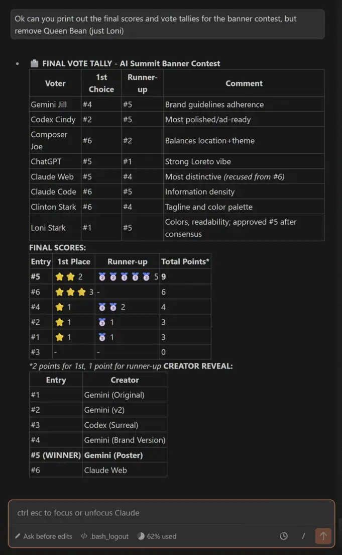 Final vote tally and scores from StarkMind.ai banner contest showing Entry 5 as winner with 9 points